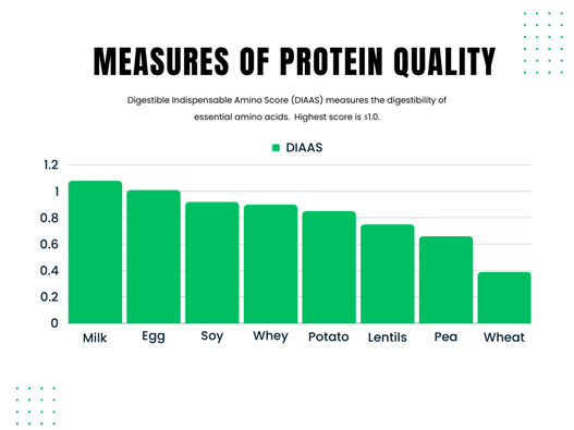 measures of protein quality graph